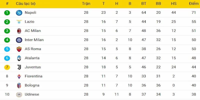 Bảng Xếp Hạng Serie A Các Đội Bóng Mạnh Nhất trong Serie A